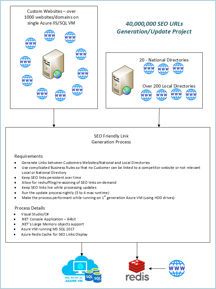 SEO Links Generation Diagram